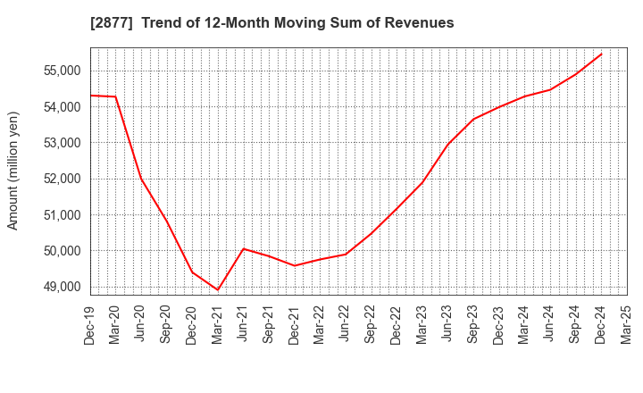 2877 NittoBest Corporation: Trend of 12-Month Moving Sum of Revenues