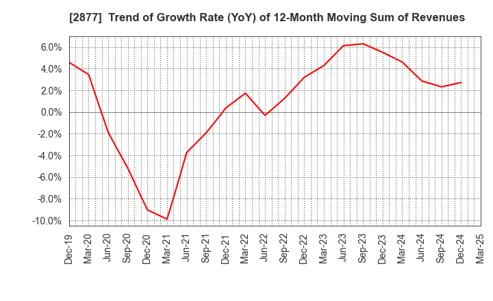 2877 NittoBest Corporation: Trend of Growth Rate (YoY) of 12-Month Moving Sum of Revenues