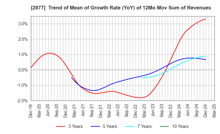 2877 NittoBest Corporation: Trend of Mean of Growth Rate (YoY) of 12Mo Mov Sum of Revenues