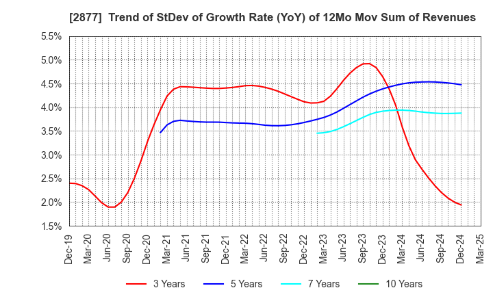2877 NittoBest Corporation: Trend of StDev of Growth Rate (YoY) of 12Mo Mov Sum of Revenues