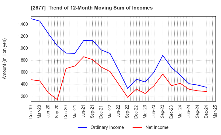 2877 NittoBest Corporation: Trend of 12-Month Moving Sum of Incomes