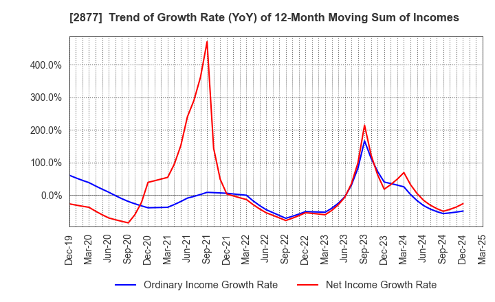 2877 NittoBest Corporation: Trend of Growth Rate (YoY) of 12-Month Moving Sum of Incomes