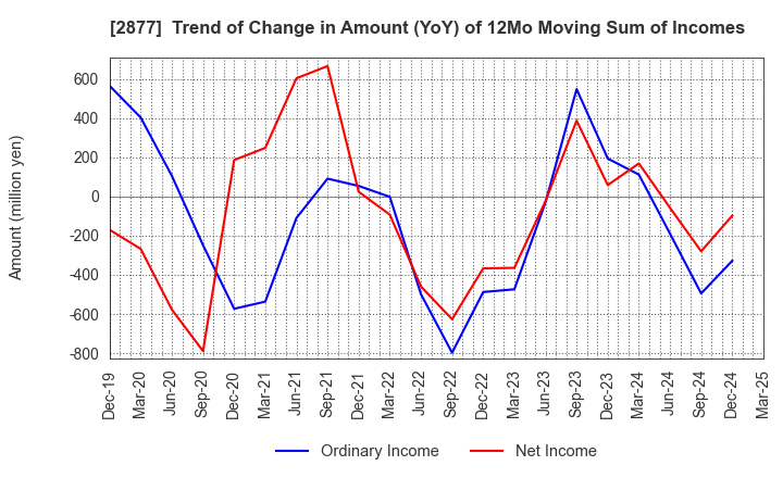 2877 NittoBest Corporation: Trend of Change in Amount (YoY) of 12Mo Moving Sum of Incomes