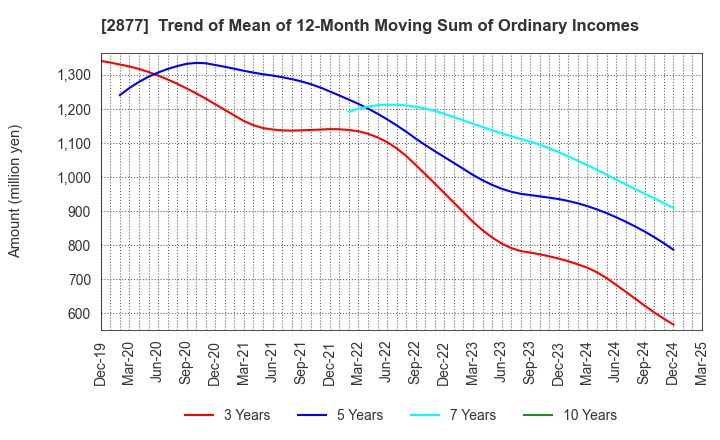 2877 NittoBest Corporation: Trend of Mean of 12-Month Moving Sum of Ordinary Incomes