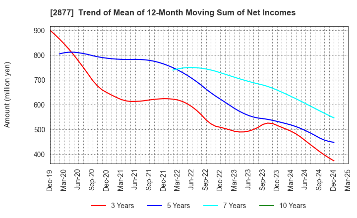 2877 NittoBest Corporation: Trend of Mean of 12-Month Moving Sum of Net Incomes