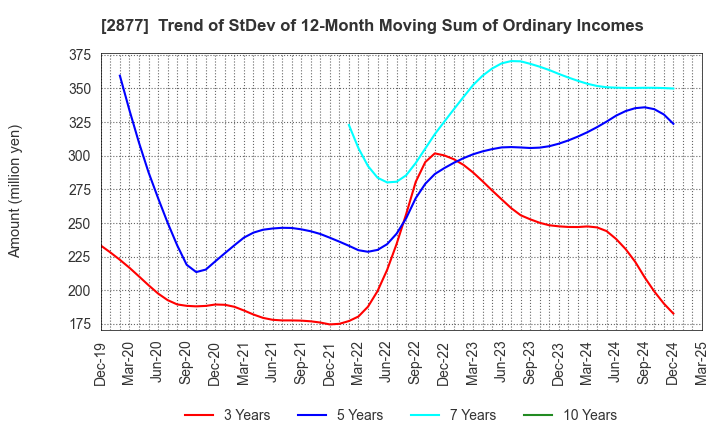 2877 NittoBest Corporation: Trend of StDev of 12-Month Moving Sum of Ordinary Incomes