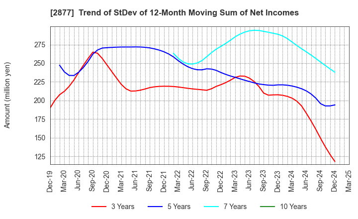 2877 NittoBest Corporation: Trend of StDev of 12-Month Moving Sum of Net Incomes