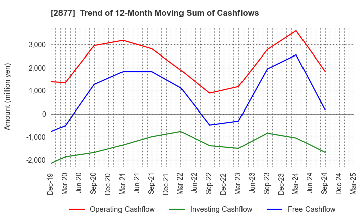 2877 NittoBest Corporation: Trend of 12-Month Moving Sum of Cashflows