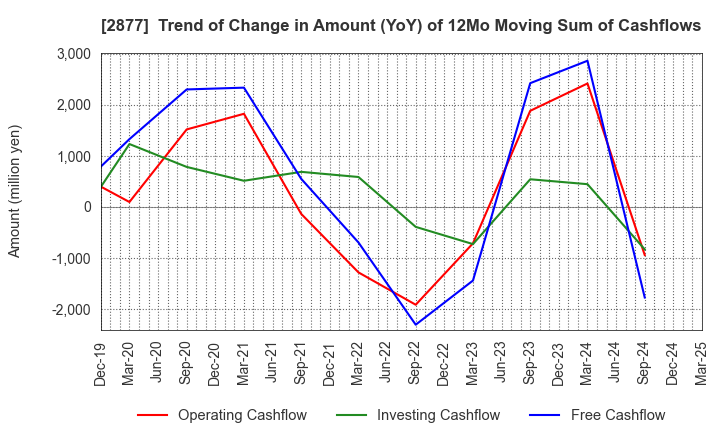 2877 NittoBest Corporation: Trend of Change in Amount (YoY) of 12Mo Moving Sum of Cashflows