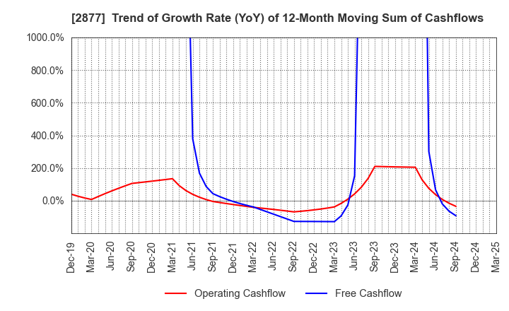 2877 NittoBest Corporation: Trend of Growth Rate (YoY) of 12-Month Moving Sum of Cashflows