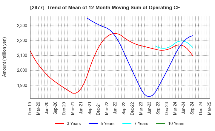 2877 NittoBest Corporation: Trend of Mean of 12-Month Moving Sum of Operating CF