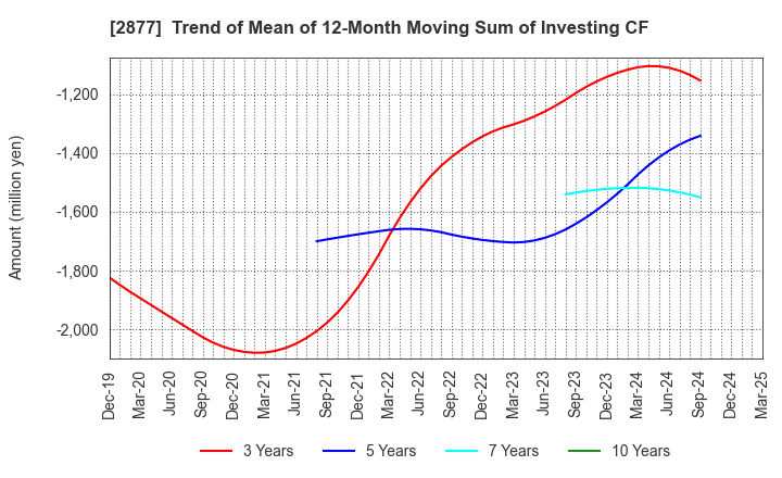 2877 NittoBest Corporation: Trend of Mean of 12-Month Moving Sum of Investing CF