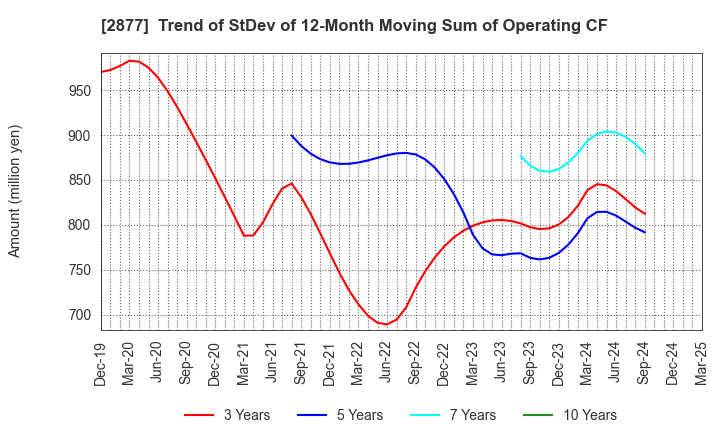 2877 NittoBest Corporation: Trend of StDev of 12-Month Moving Sum of Operating CF
