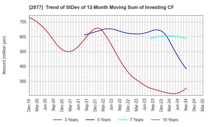2877 NittoBest Corporation: Trend of StDev of 12-Month Moving Sum of Investing CF