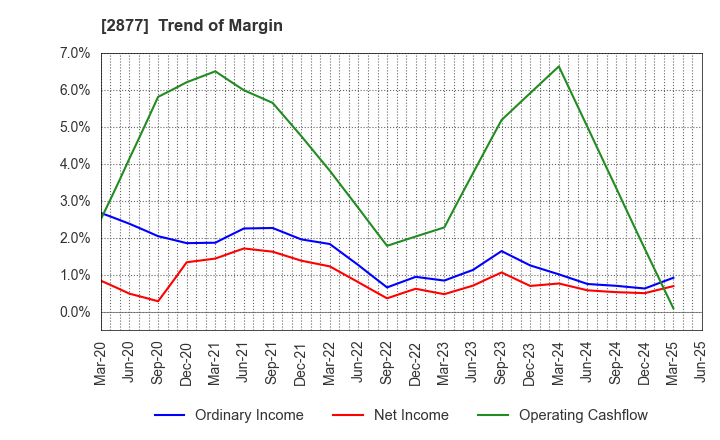 2877 NittoBest Corporation: Trend of Margin