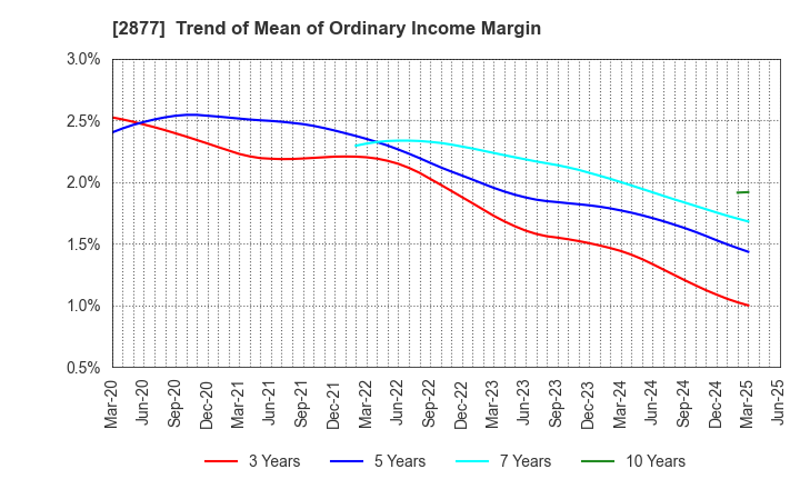 2877 NittoBest Corporation: Trend of Mean of Ordinary Income Margin