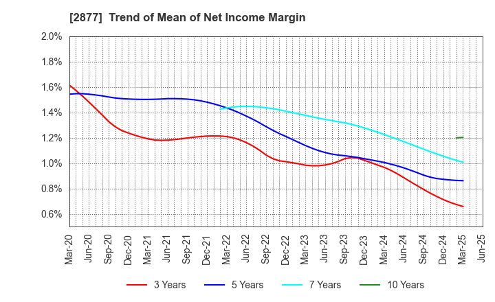 2877 NittoBest Corporation: Trend of Mean of Net Income Margin