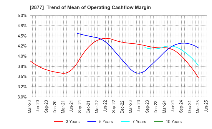 2877 NittoBest Corporation: Trend of Mean of Operating Cashflow Margin
