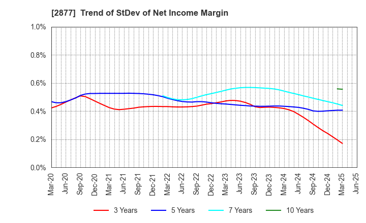2877 NittoBest Corporation: Trend of StDev of Net Income Margin
