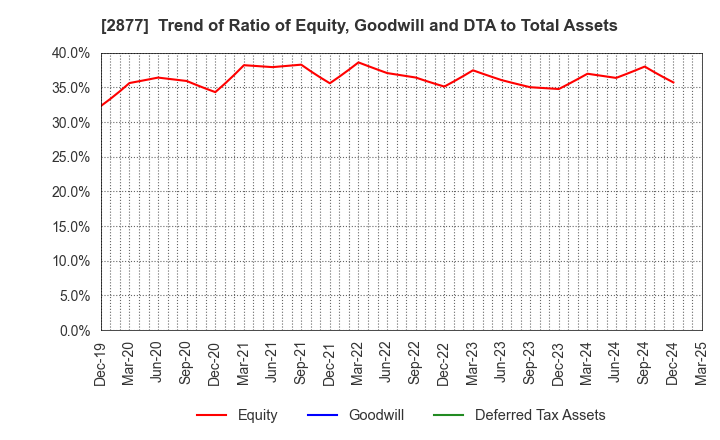 2877 NittoBest Corporation: Trend of Ratio of Equity, Goodwill and DTA to Total Assets