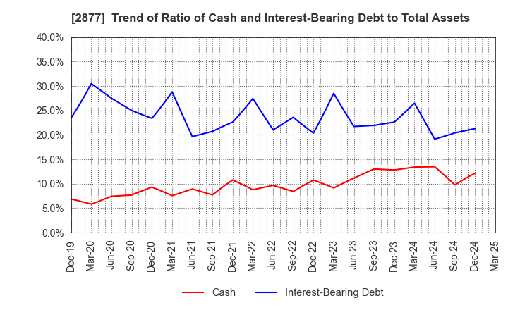2877 NittoBest Corporation: Trend of Ratio of Cash and Interest-Bearing Debt to Total Assets