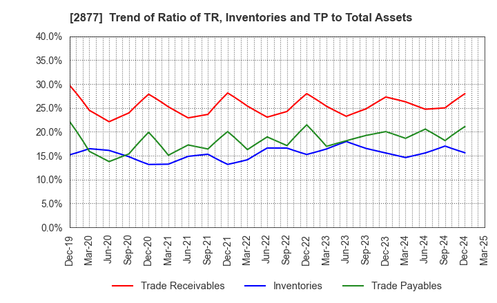 2877 NittoBest Corporation: Trend of Ratio of TR, Inventories and TP to Total Assets