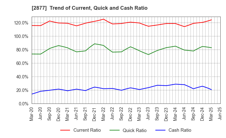 2877 NittoBest Corporation: Trend of Current, Quick and Cash Ratio