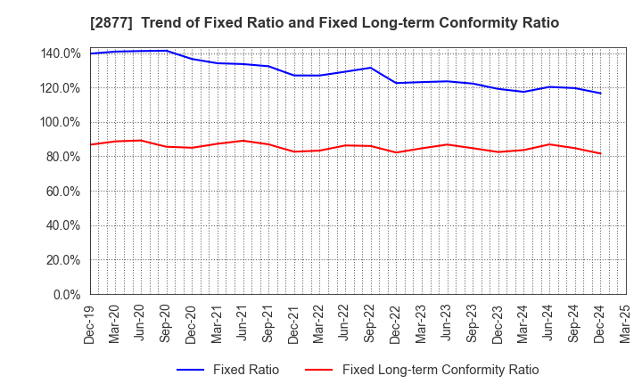 2877 NittoBest Corporation: Trend of Fixed Ratio and Fixed Long-term Conformity Ratio