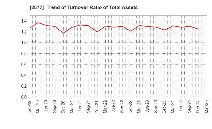 2877 NittoBest Corporation: Trend of Turnover Ratio of Total Assets