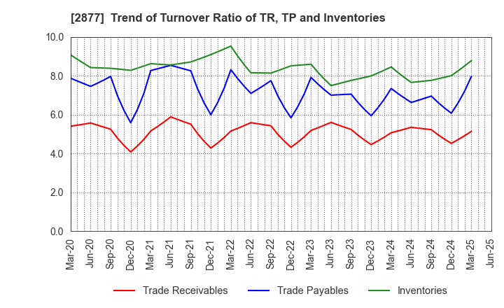 2877 NittoBest Corporation: Trend of Turnover Ratio of TR, TP and Inventories