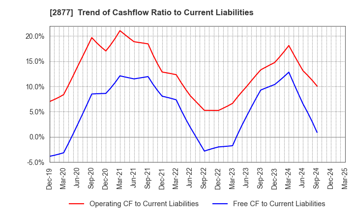 2877 NittoBest Corporation: Trend of Cashflow Ratio to Current Liabilities
