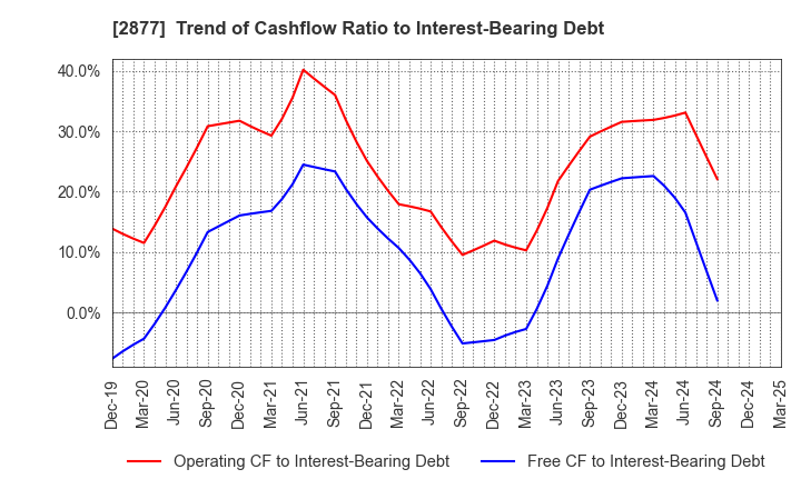 2877 NittoBest Corporation: Trend of Cashflow Ratio to Interest-Bearing Debt