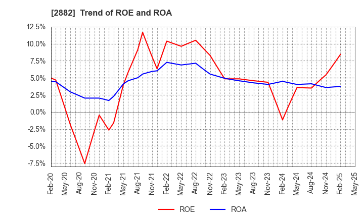 2882 EAT&HOLDINGS Co.,Ltd: Trend of ROE and ROA