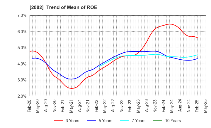 2882 EAT&HOLDINGS Co.,Ltd: Trend of Mean of ROE
