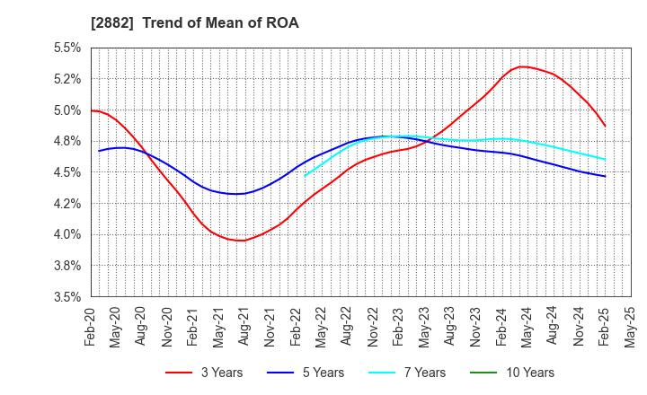 2882 EAT&HOLDINGS Co.,Ltd: Trend of Mean of ROA