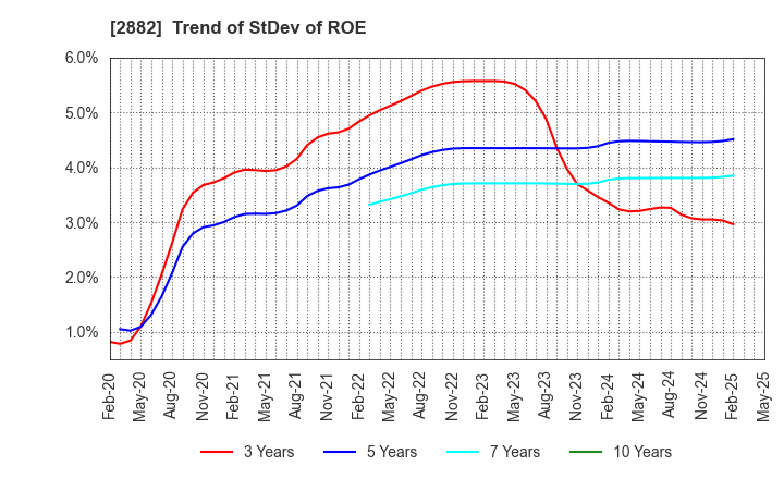 2882 EAT&HOLDINGS Co.,Ltd: Trend of StDev of ROE