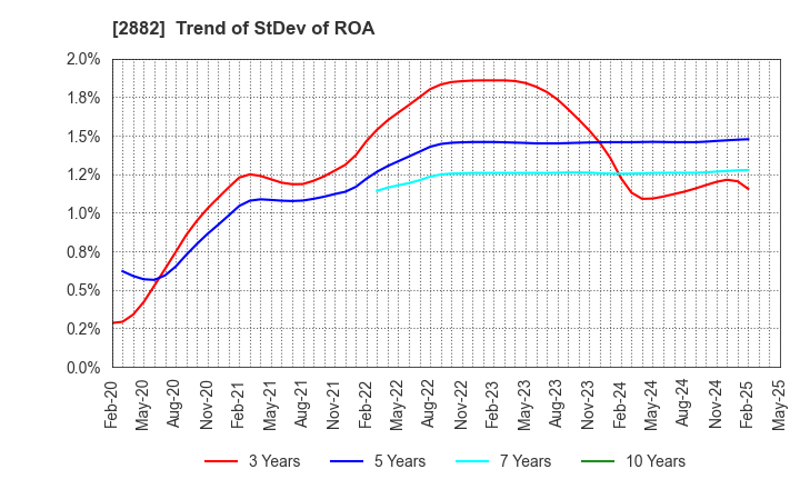 2882 EAT&HOLDINGS Co.,Ltd: Trend of StDev of ROA
