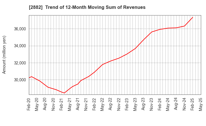 2882 EAT&HOLDINGS Co.,Ltd: Trend of 12-Month Moving Sum of Revenues