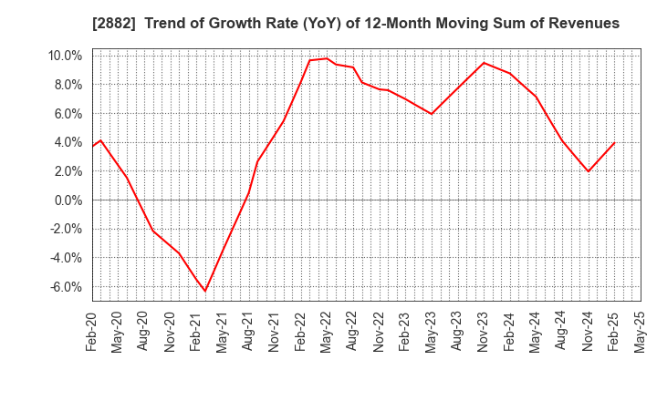 2882 EAT&HOLDINGS Co.,Ltd: Trend of Growth Rate (YoY) of 12-Month Moving Sum of Revenues