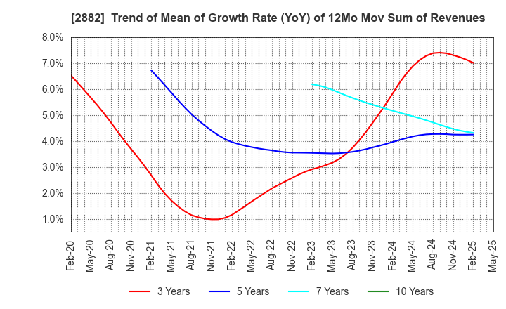 2882 EAT&HOLDINGS Co.,Ltd: Trend of Mean of Growth Rate (YoY) of 12Mo Mov Sum of Revenues