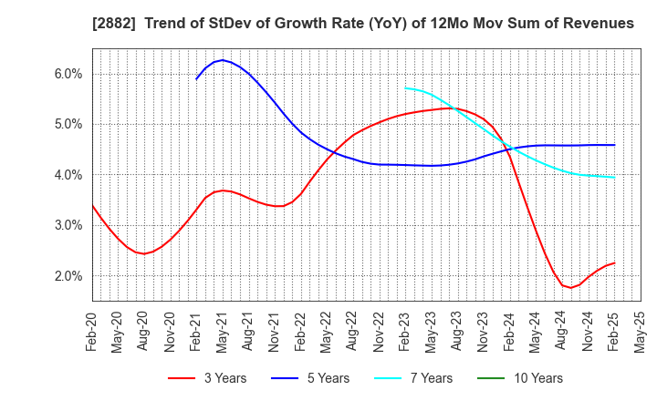 2882 EAT&HOLDINGS Co.,Ltd: Trend of StDev of Growth Rate (YoY) of 12Mo Mov Sum of Revenues