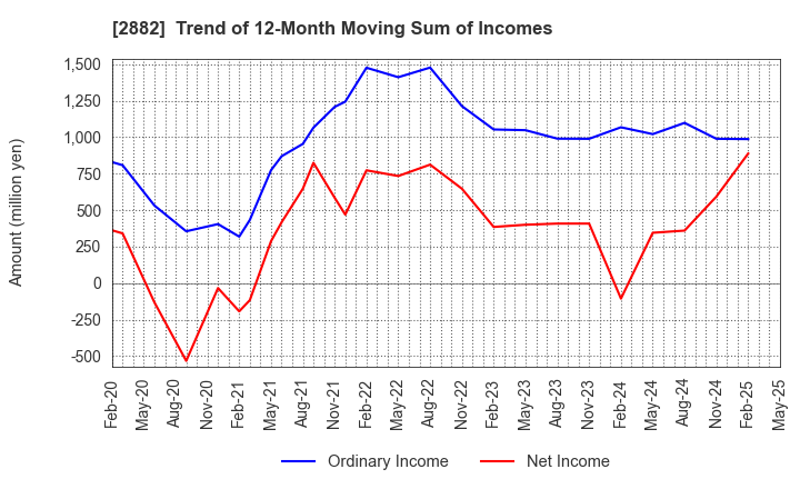 2882 EAT&HOLDINGS Co.,Ltd: Trend of 12-Month Moving Sum of Incomes