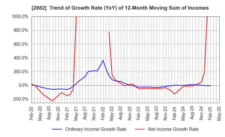 2882 EAT&HOLDINGS Co.,Ltd: Trend of Growth Rate (YoY) of 12-Month Moving Sum of Incomes