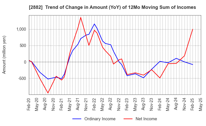 2882 EAT&HOLDINGS Co.,Ltd: Trend of Change in Amount (YoY) of 12Mo Moving Sum of Incomes