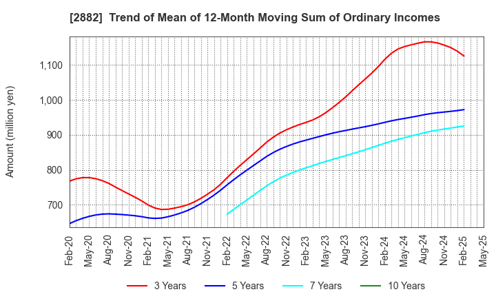 2882 EAT&HOLDINGS Co.,Ltd: Trend of Mean of 12-Month Moving Sum of Ordinary Incomes