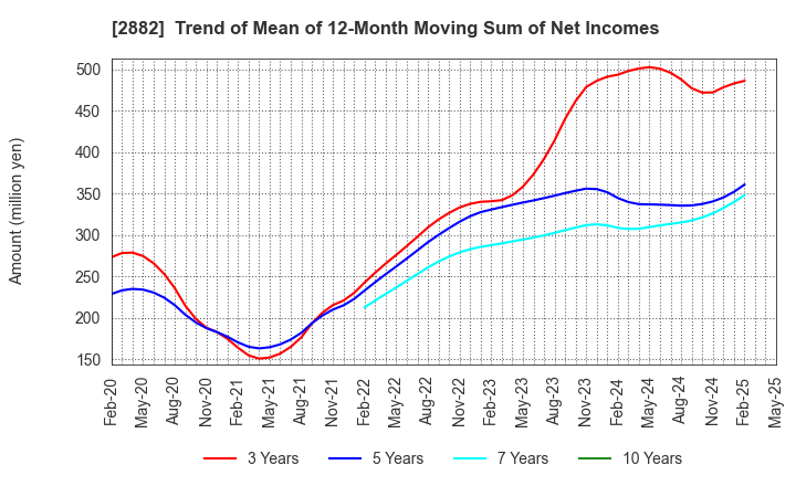 2882 EAT&HOLDINGS Co.,Ltd: Trend of Mean of 12-Month Moving Sum of Net Incomes