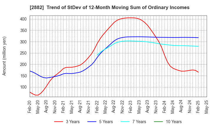 2882 EAT&HOLDINGS Co.,Ltd: Trend of StDev of 12-Month Moving Sum of Ordinary Incomes