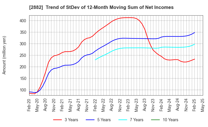 2882 EAT&HOLDINGS Co.,Ltd: Trend of StDev of 12-Month Moving Sum of Net Incomes