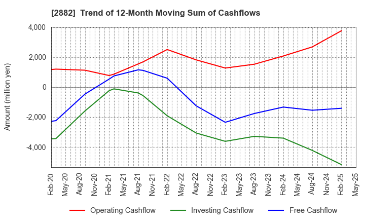 2882 EAT&HOLDINGS Co.,Ltd: Trend of 12-Month Moving Sum of Cashflows
