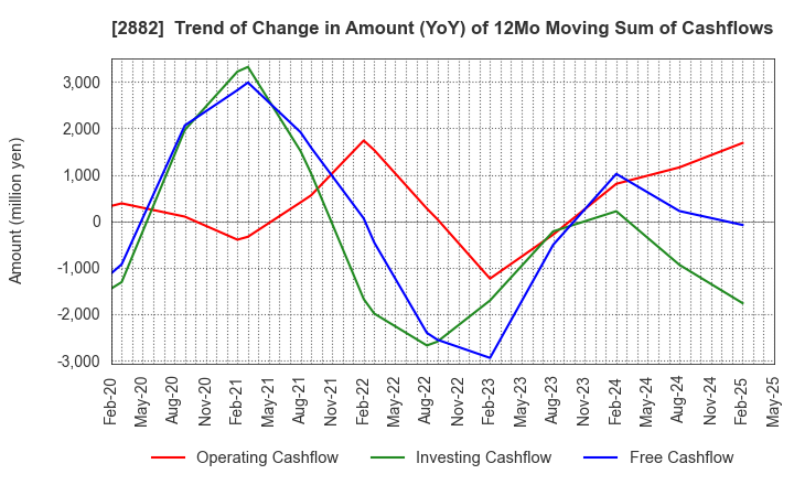 2882 EAT&HOLDINGS Co.,Ltd: Trend of Change in Amount (YoY) of 12Mo Moving Sum of Cashflows